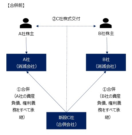 【組織再編】合併を読み解く！合併理解するにはまずはこれを見て！新設合併、吸収合併の概要 - 会計税務マート